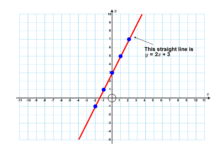 Connect the dots now this straight line is y = 2x + 3